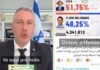 Major israelense diz que organização terrorista Hamas celebrou reeleição de Lula