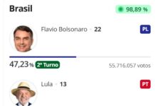 Flávio Bolsonaro fecha primeiro turno à frente de Lula com quase 100% da apuração